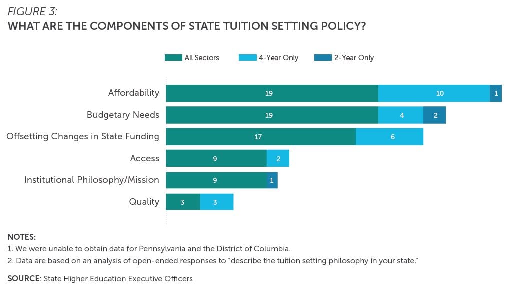 Figure 3: What are the components of state tuition-setting policy? Bar chart shows responses from two-year and four-year institutions, as well as all sectors. Data are based on an analysis of open-ended responses to “describe the tuition-setting philosophy in your state.” Components include: affordability, budgetary needs, offsetting changes in state funding, access, institutional philosophy/mission, and quality. SHEEO was unable to obtain data for Pennsylvania and the District of Columbia.